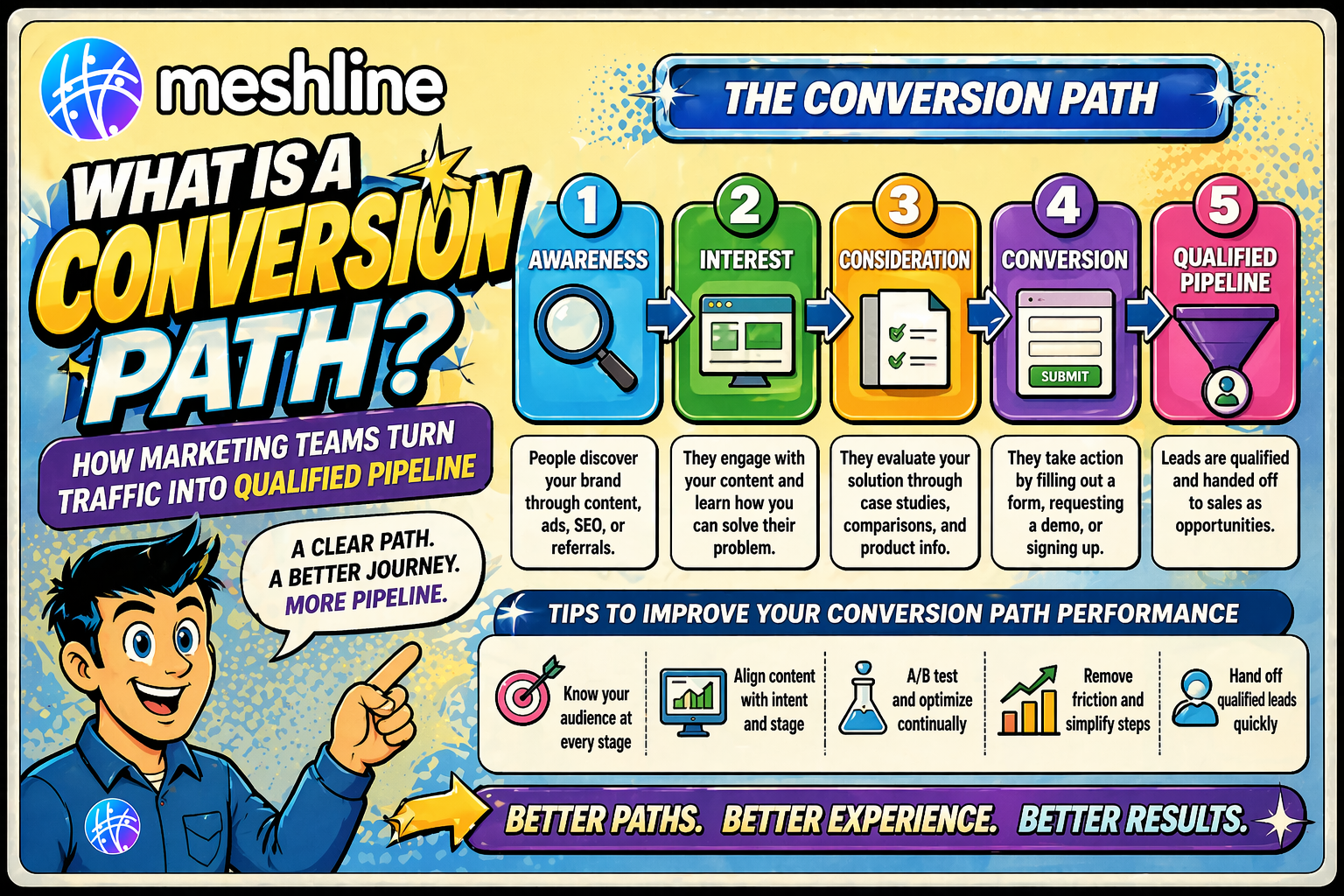 conversion path workflow showing traffic sources landing pages calls to action forms and qualified pipeline handoff